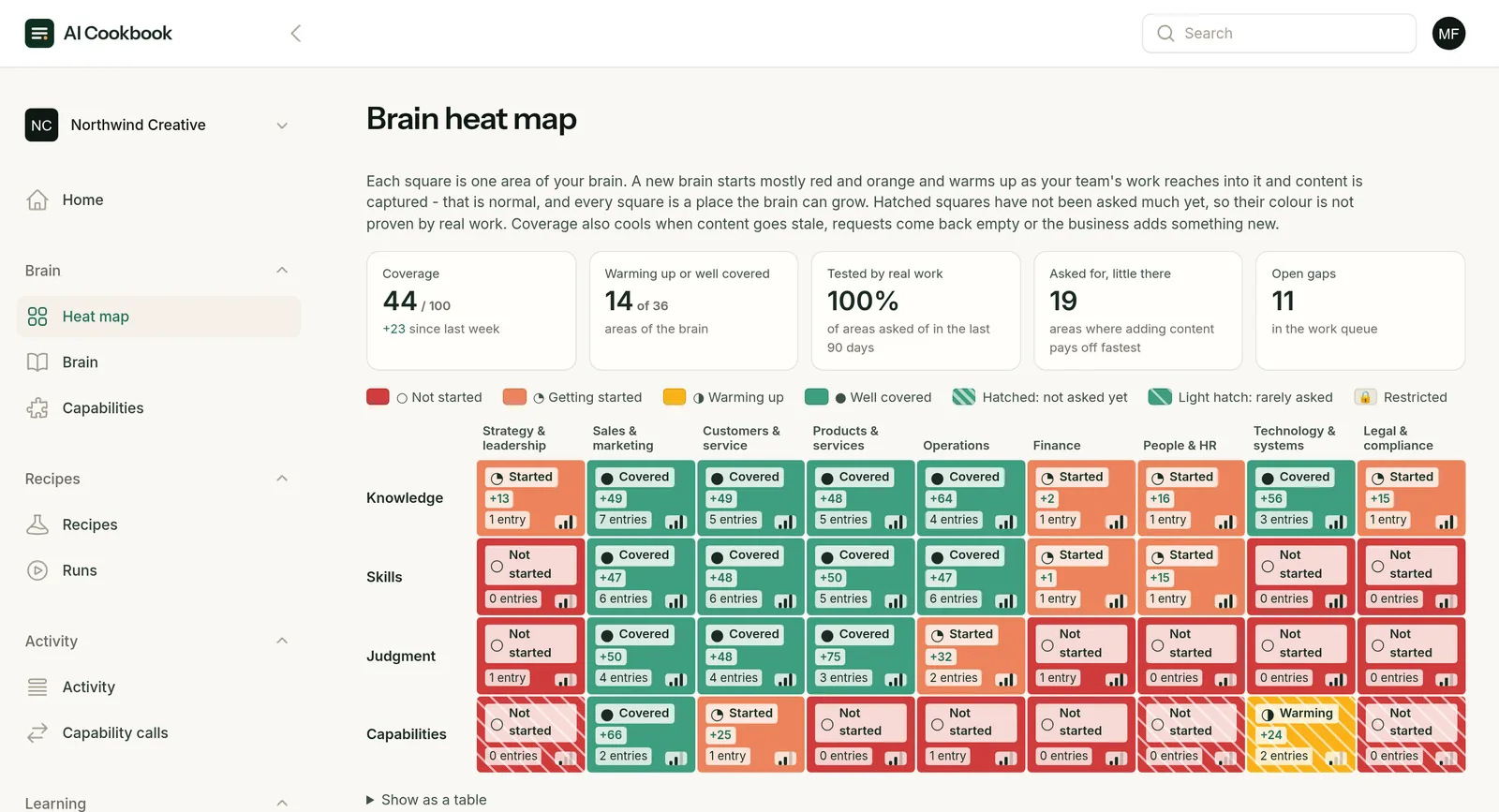 The AI Cookbook heat map for a demo agency: sales, customer, service and operations areas well covered, finance and people still thin